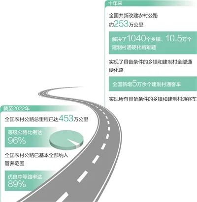 人民日?qǐng)?bào)：“四好農(nóng)村路”鋪就發(fā)展快車道